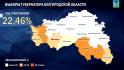  Явка на выборах губернатора Белгородской области превысила 22%