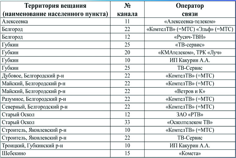 Частоты вещания каналов