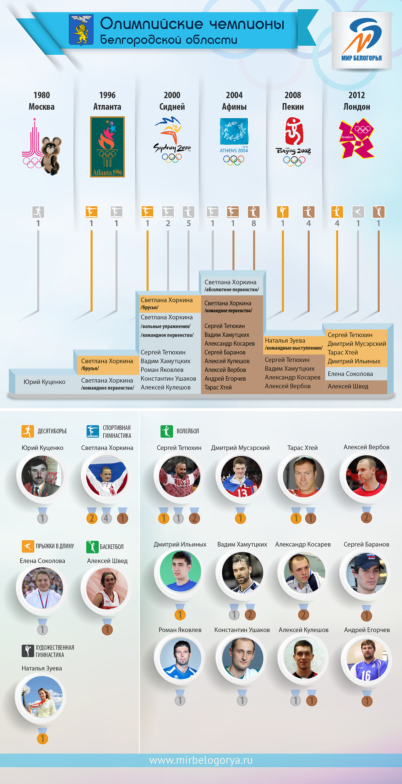 Олимпийские чемпионы Белгородской области