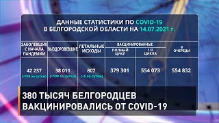 380 тысяч белгородцев вакцинировались от COVID-19