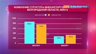 Рост внешнеторгового оборота Белгородской области