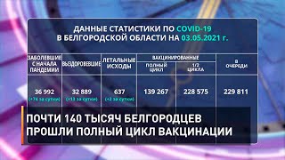 Почти 140 тысяч белгородцев прошли полный цикл вакцинации