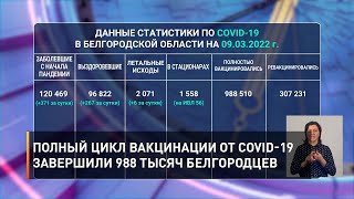 Полный цикл вакцинации от COVID-19 завершили 988 тысяч белгородцев