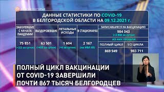 Полный цикл вакцинации от COVID-19 завершили почти 867 тысяч белгородцев