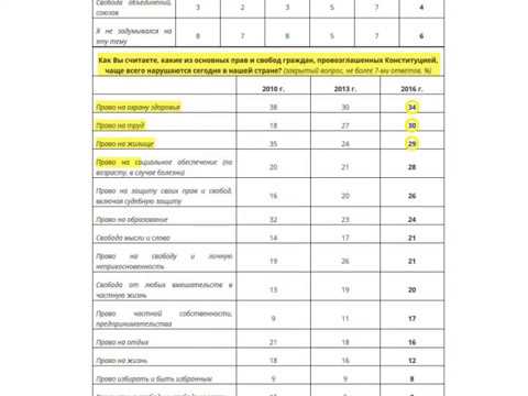 Какие права важны для россиян