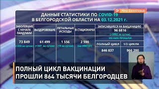 Полный цикл вакцинации прошли 864 тысячи белгородцев