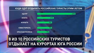 8 из 10 российских туристов отдыхает на курортах юга России