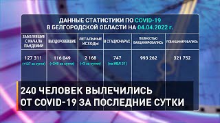 240 человек вылечились от COVID-19 за последние сутки