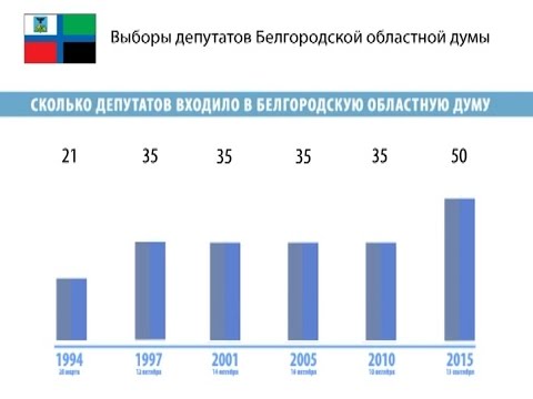 Выборы в Белгородскую облдуму I – V созывов